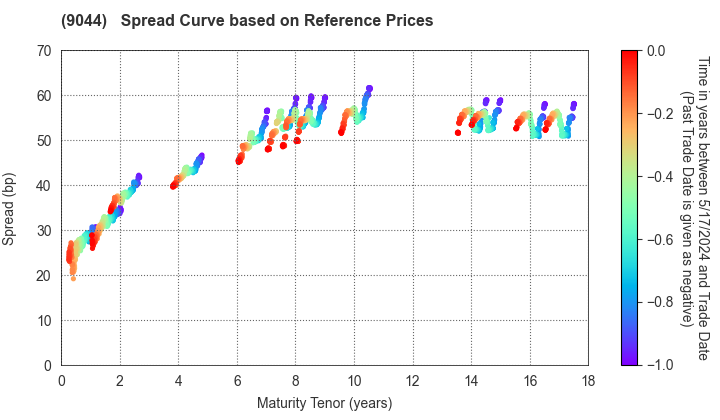Nankai Electric Railway Co.,Ltd.: Spread Curve based on JSDA Reference Prices