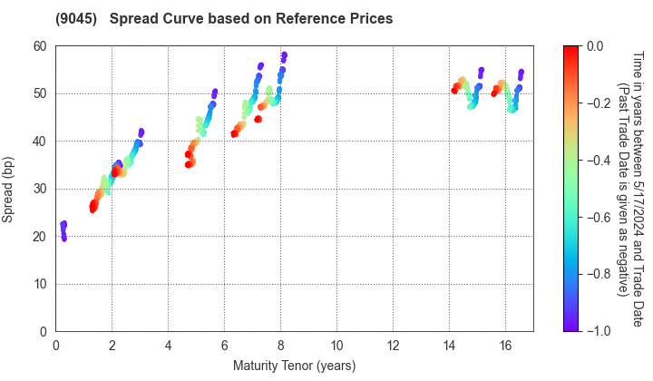 Keihan Holdings Co.,Ltd.: Spread Curve based on JSDA Reference Prices