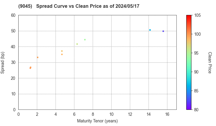 Keihan Holdings Co.,Ltd.: The Spread vs Price as of 4/26/2024
