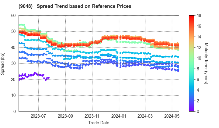 Nagoya Railroad Co.,Ltd.: Spread Trend based on JSDA Reference Prices