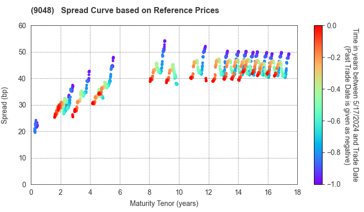 Nagoya Railroad Co.,Ltd.: Spread Curve based on JSDA Reference Prices