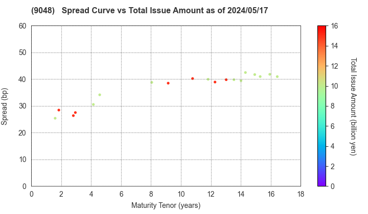 Nagoya Railroad Co.,Ltd.: The Spread vs Total Issue Amount as of 4/26/2024