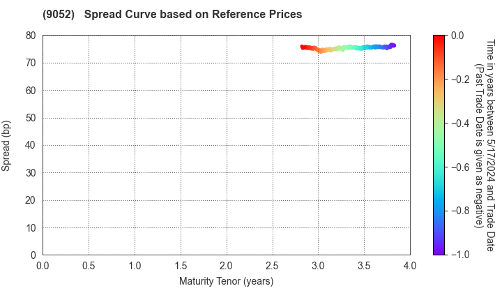 Sanyo Electric Railway Co.,Ltd.: Spread Curve based on JSDA Reference Prices