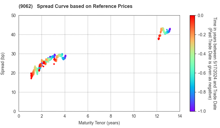 NIPPON EXPRESS CO.,LTD.: Spread Curve based on JSDA Reference Prices