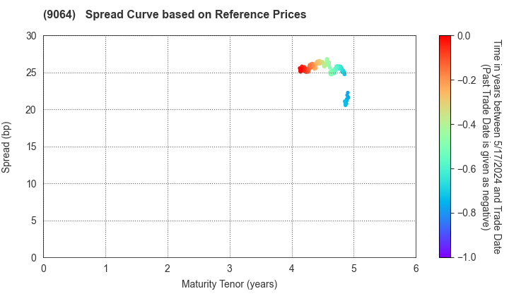 YAMATO HOLDINGS CO.,LTD.: Spread Curve based on JSDA Reference Prices