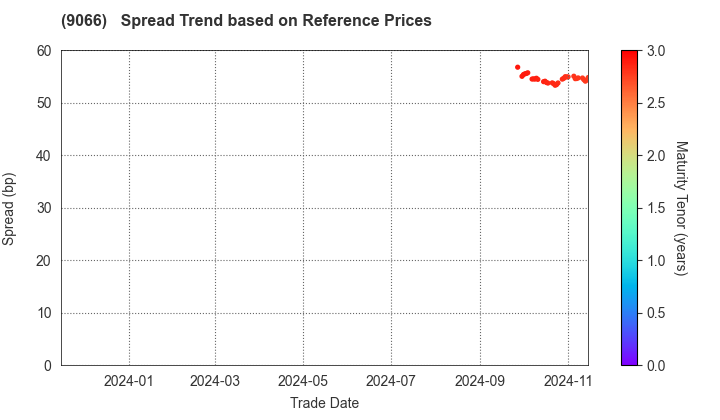 NISSIN CORPORATION: Spread Trend based on JSDA Reference Prices