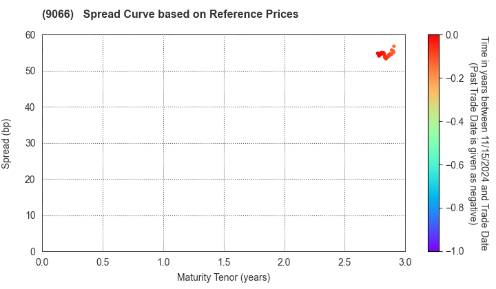 NISSIN CORPORATION: Spread Curve based on JSDA Reference Prices