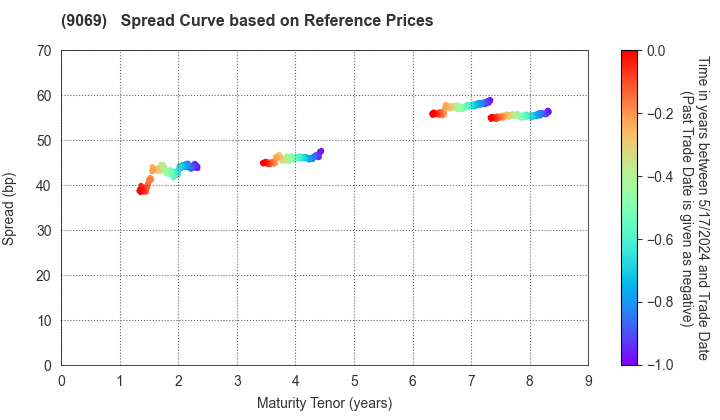 SENKO Group Holdings Co.,Ltd.: Spread Curve based on JSDA Reference Prices