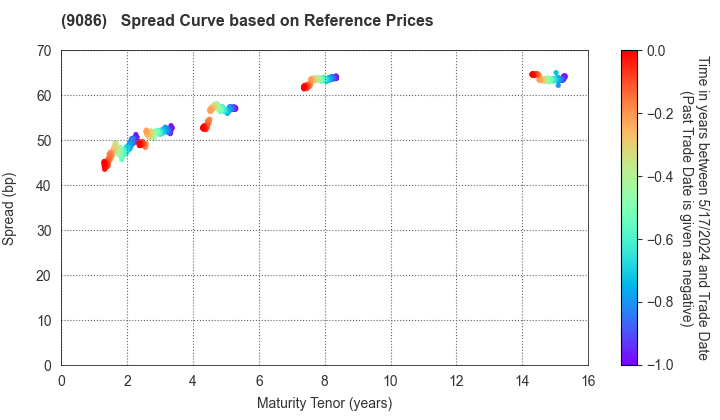 Hitachi Transport System, Ltd.: Spread Curve based on JSDA Reference Prices