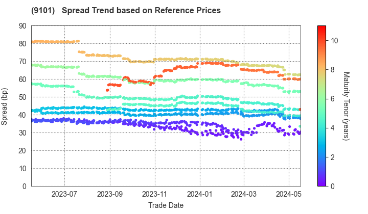 Nippon Yusen Kabushiki Kaisha: Spread Trend based on JSDA Reference Prices