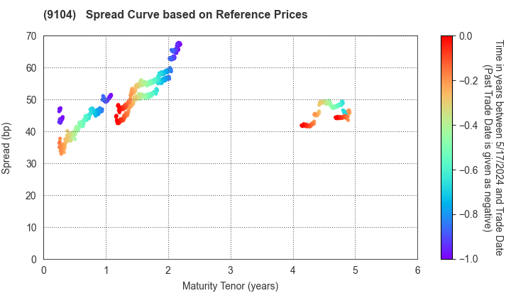 Mitsui O.S.K. Lines,Ltd.: Spread Curve based on JSDA Reference Prices