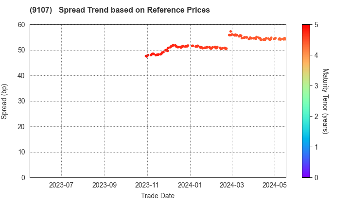 Kawasaki Kisen Kaisha, Ltd.: Spread Trend based on JSDA Reference Prices