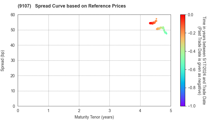 Kawasaki Kisen Kaisha, Ltd.: Spread Curve based on JSDA Reference Prices