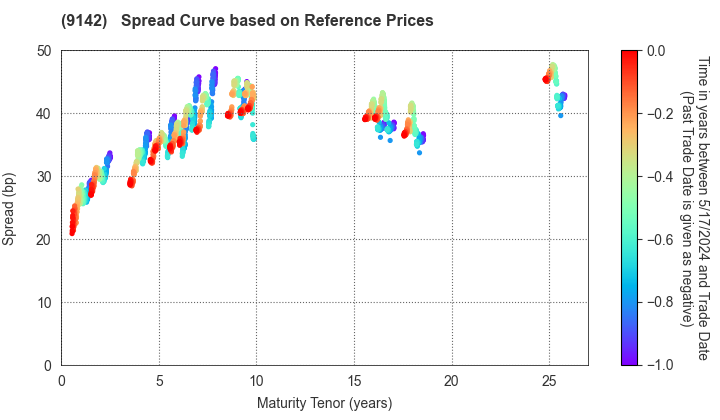 Kyushu Railway Company: Spread Curve based on JSDA Reference Prices