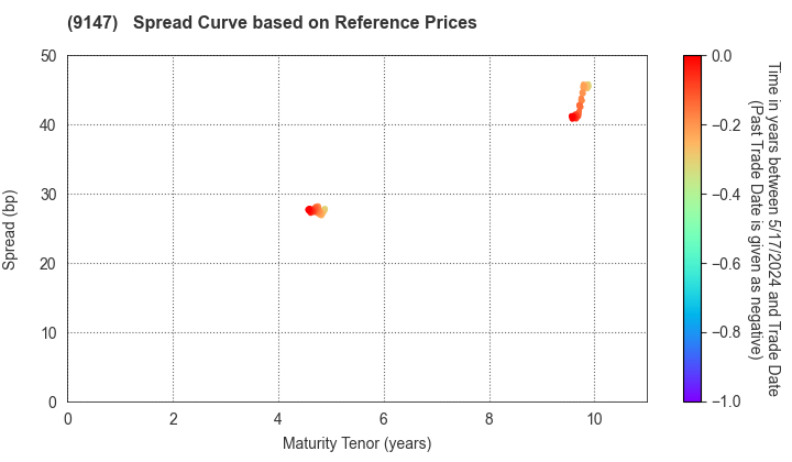 NIPPON EXPRESS HOLDINGS,INC.: Spread Curve based on JSDA Reference Prices