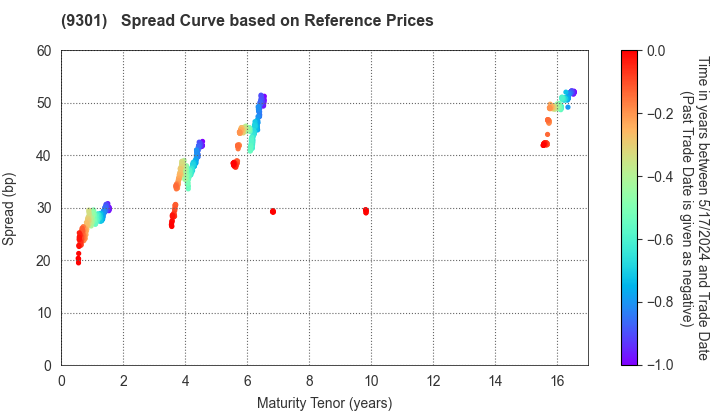 Mitsubishi Logistics Corporation: Spread Curve based on JSDA Reference Prices