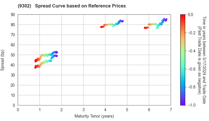 MITSUI-SOKO HOLDINGS Co.,Ltd.: Spread Curve based on JSDA Reference Prices