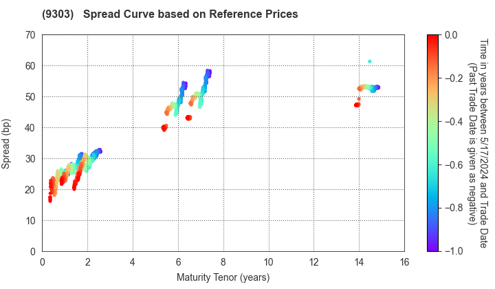 The Sumitomo Warehouse Co.,Ltd.: Spread Curve based on JSDA Reference Prices