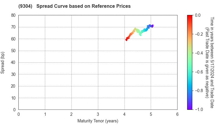 The Shibusawa Warehouse Co.,Ltd.: Spread Curve based on JSDA Reference Prices