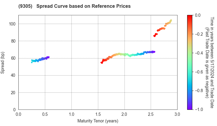 Yamatane Corporation: Spread Curve based on JSDA Reference Prices