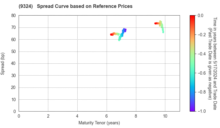 Yasuda Logistics Corporation: Spread Curve based on JSDA Reference Prices