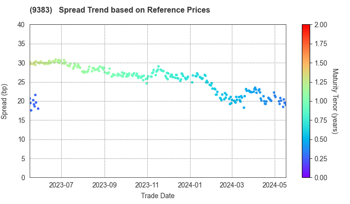 Kansai Rapid Railway Co.,Ltd.: Spread Trend based on JSDA Reference Prices