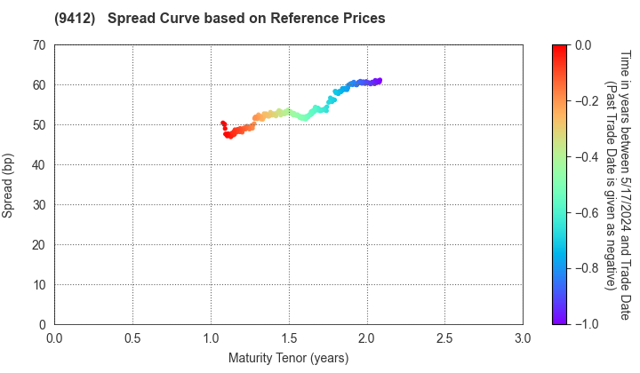 SKY Perfect JSAT Holdings Inc.: Spread Curve based on JSDA Reference Prices