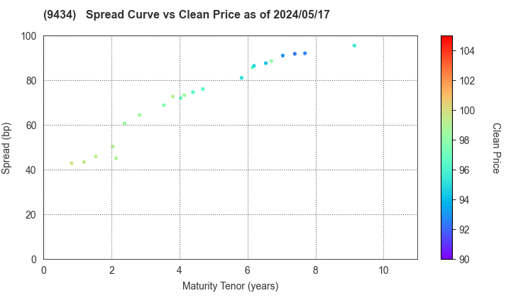 SoftBank Corp.: The Spread vs Price as of 4/26/2024