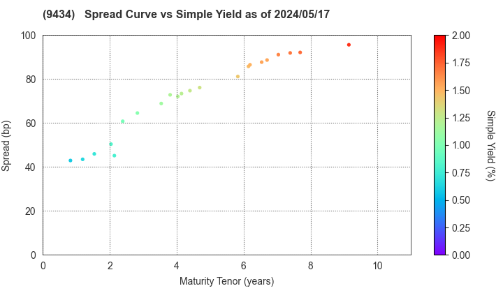 SoftBank Corp.: The Spread vs Simple Yield as of 4/26/2024