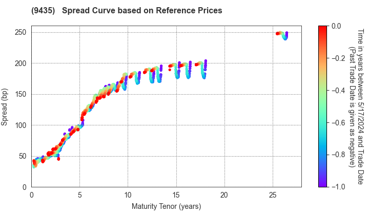 HIKARI TSUSHIN,INC.: Spread Curve based on JSDA Reference Prices