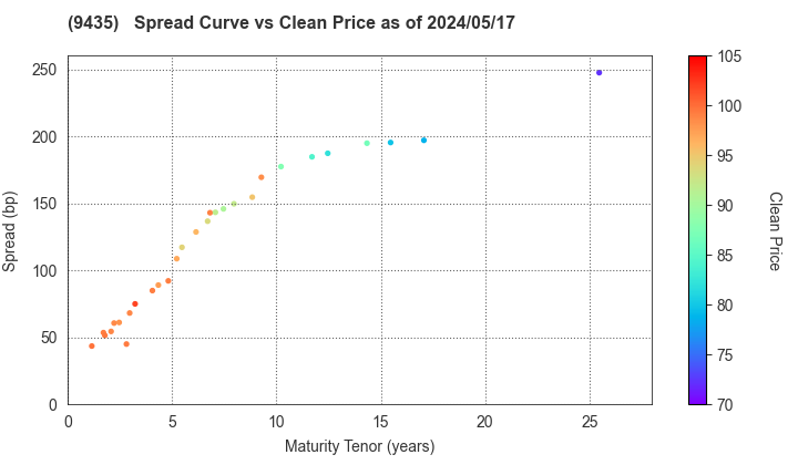 HIKARI TSUSHIN,INC.: The Spread vs Price as of 4/26/2024