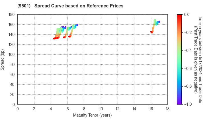 Tokyo Electric Power Co. Holdings,Inc.: Spread Curve based on JSDA Reference Prices