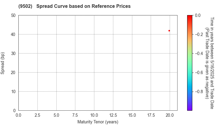 Chubu Electric Power Company,Inc.: Spread Curve based on JSDA Reference Prices