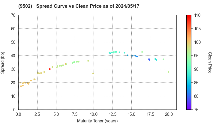 Chubu Electric Power Company,Inc.: The Spread vs Price as of 4/26/2024