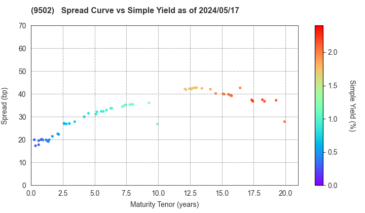 Chubu Electric Power Company,Inc.: The Spread vs Simple Yield as of 4/26/2024