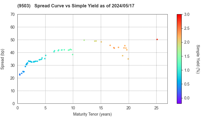 The Kansai Electric Power Company,Inc.: The Spread vs Simple Yield as of 4/26/2024