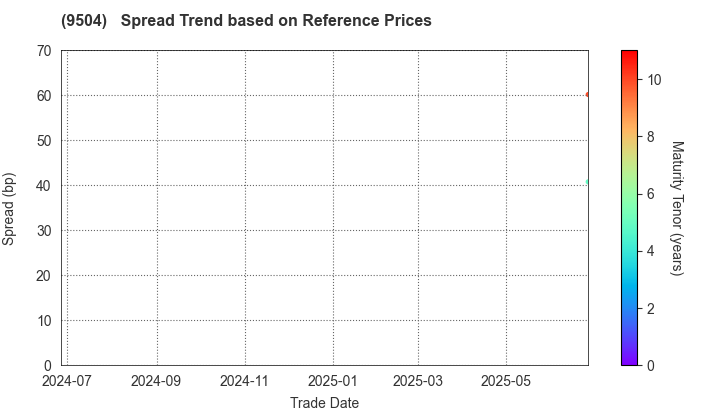 The Chugoku Electric Power Company,Inc.: Spread Trend based on JSDA Reference Prices