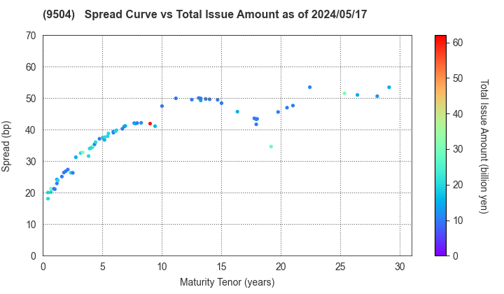 The Chugoku Electric Power Company,Inc.: The Spread vs Total Issue Amount as of 4/26/2024