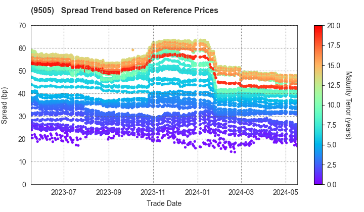 Hokuriku Electric Power Company: Spread Trend based on JSDA Reference Prices