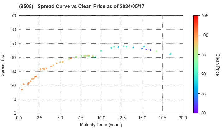 Hokuriku Electric Power Company: The Spread vs Price as of 4/26/2024