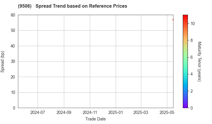 Tohoku Electric Power Company,Inc.: Spread Trend based on JSDA Reference Prices