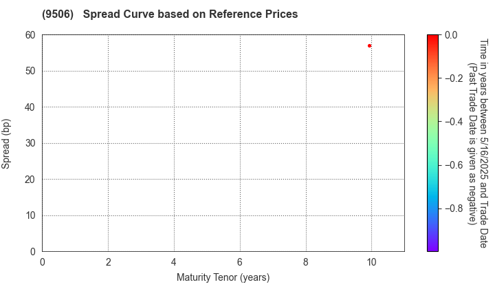 Tohoku Electric Power Company,Inc.: Spread Curve based on JSDA Reference Prices