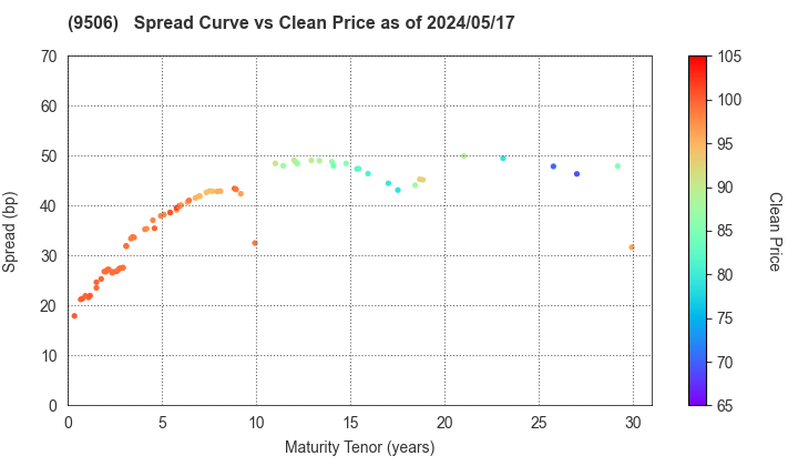 Tohoku Electric Power Company,Inc.: The Spread vs Price as of 4/26/2024