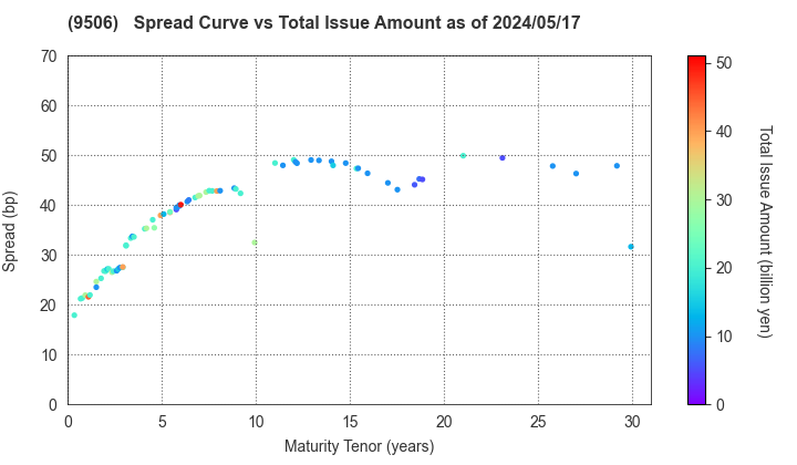 Tohoku Electric Power Company,Inc.: The Spread vs Total Issue Amount as of 4/26/2024