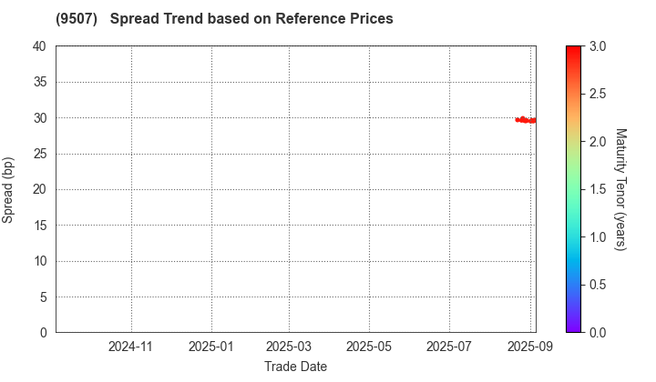 Shikoku Electric Power Company,Inc.: Spread Trend based on JSDA Reference Prices