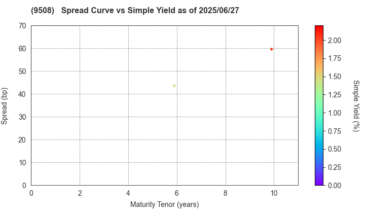 Kyushu Electric Power Company,Inc.: The Spread vs Simple Yield as of 6/27/2025