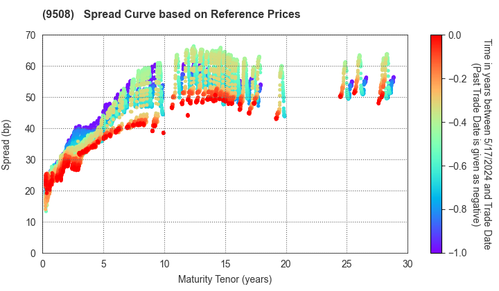 Kyushu Electric Power Company,Inc.: Spread Curve based on JSDA Reference Prices