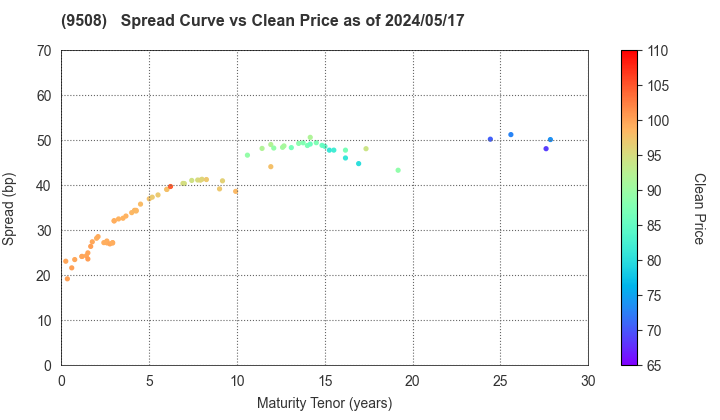 Kyushu Electric Power Company,Inc.: The Spread vs Price as of 4/26/2024