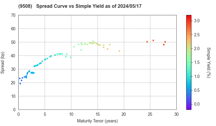 Kyushu Electric Power Company,Inc.: The Spread vs Simple Yield as of 4/26/2024