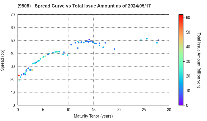 Kyushu Electric Power Company,Inc.: The Spread vs Total Issue Amount as of 4/26/2024